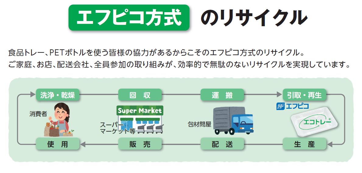 エフピコ方式のリサイクル