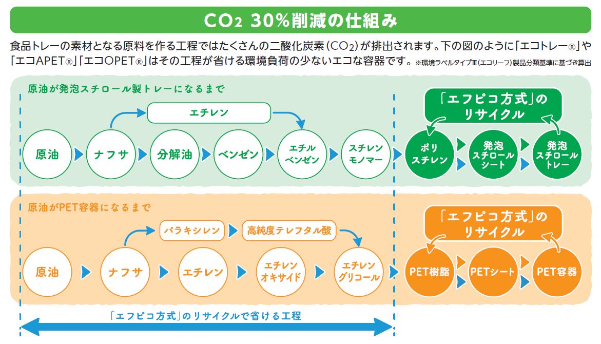 CO2排出量を３０％削減