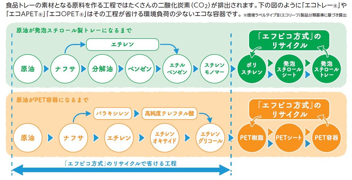 エフピコ方式のリサイクル詳細