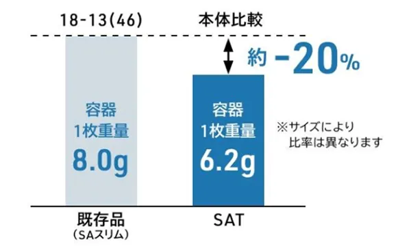 既存品（SAスリム）では容器1枚重量8.0gだったところ、SATでは容器一枚重量6.2g、約-20%軽量化した容器が完成しました。（※サイズにより比率は異なります）