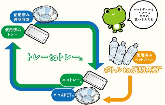 みんなで参加する、循環型のリサイクル。