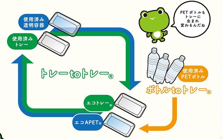 みんなで参加する、循環型のリサイクル。