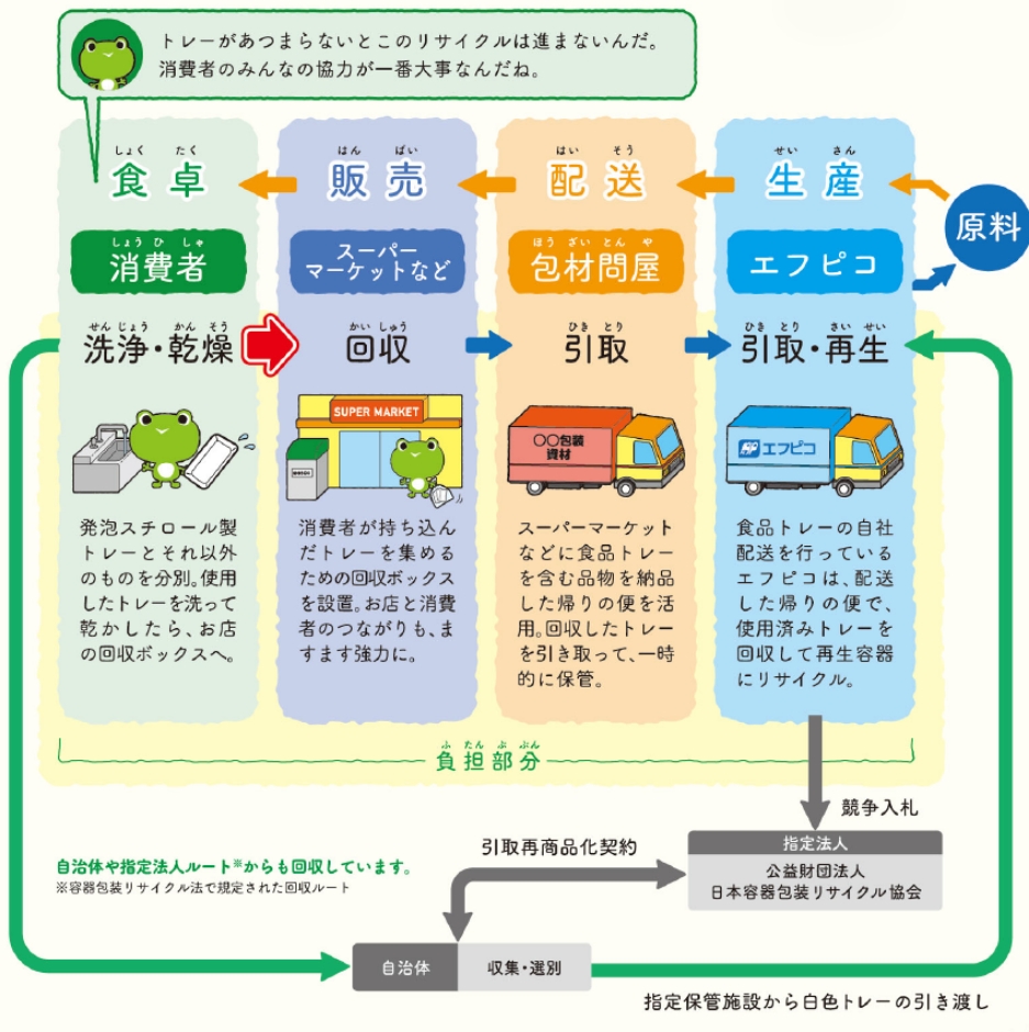 使う人、売る人、はこぶ人、作る人。力を合わせて、ぐるっとリサイクル