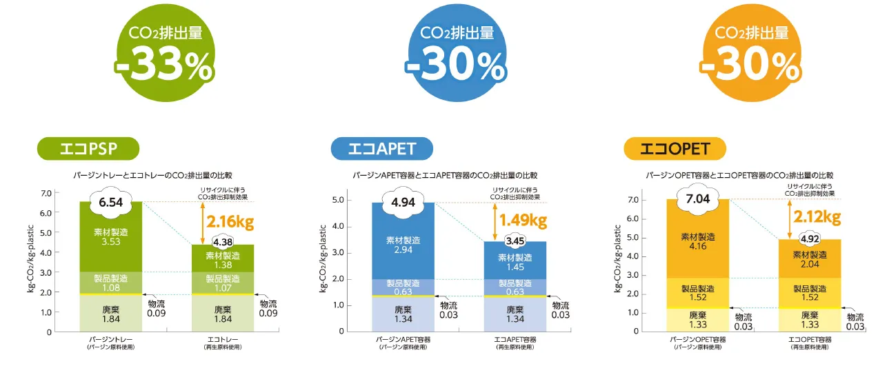 バージンとレートエコ製品のCO₂排出量の比較。エコトレーはCO₂排出量37%削減、エコAPETはCO₂排出量30%削減、エコOPETはCO₂排出量30%削減と、従来由来製品と比べて30%以上のCO₂削減効果があります。