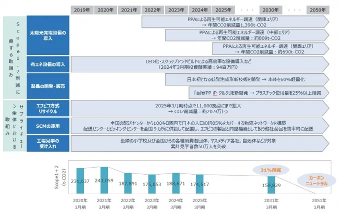 リスク・機会に対応するための主な取り組み実績の図