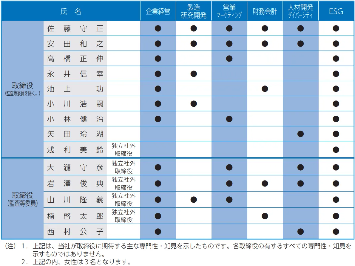 取締役のスキルマトリクスを示した表