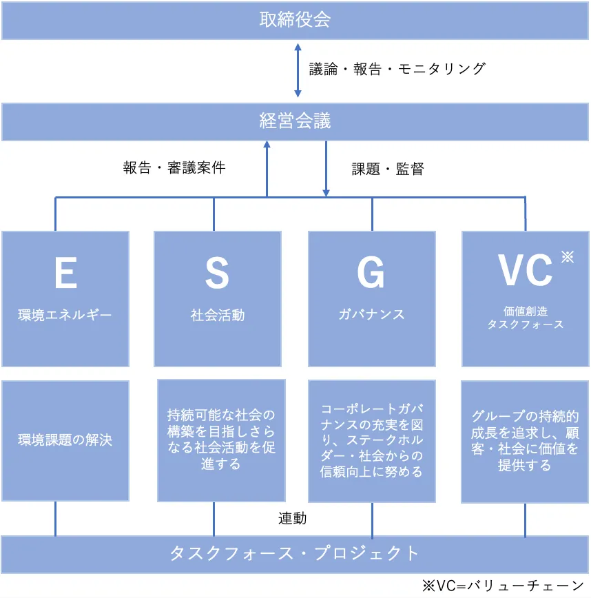 サステナビリティ推進体制の図