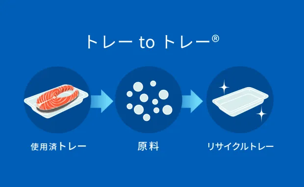 トレーtoトレーとは、使用済み食品トレーを原料に戻しリサイクルトレーを作ること