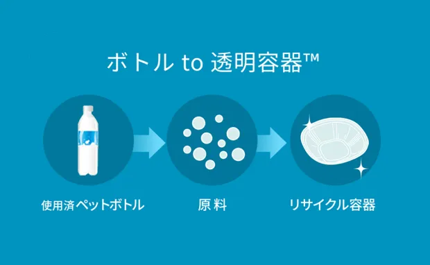 ボトルto透明容器とは、使用済みペットボトルを原料に戻しリサイクル容器を作ること