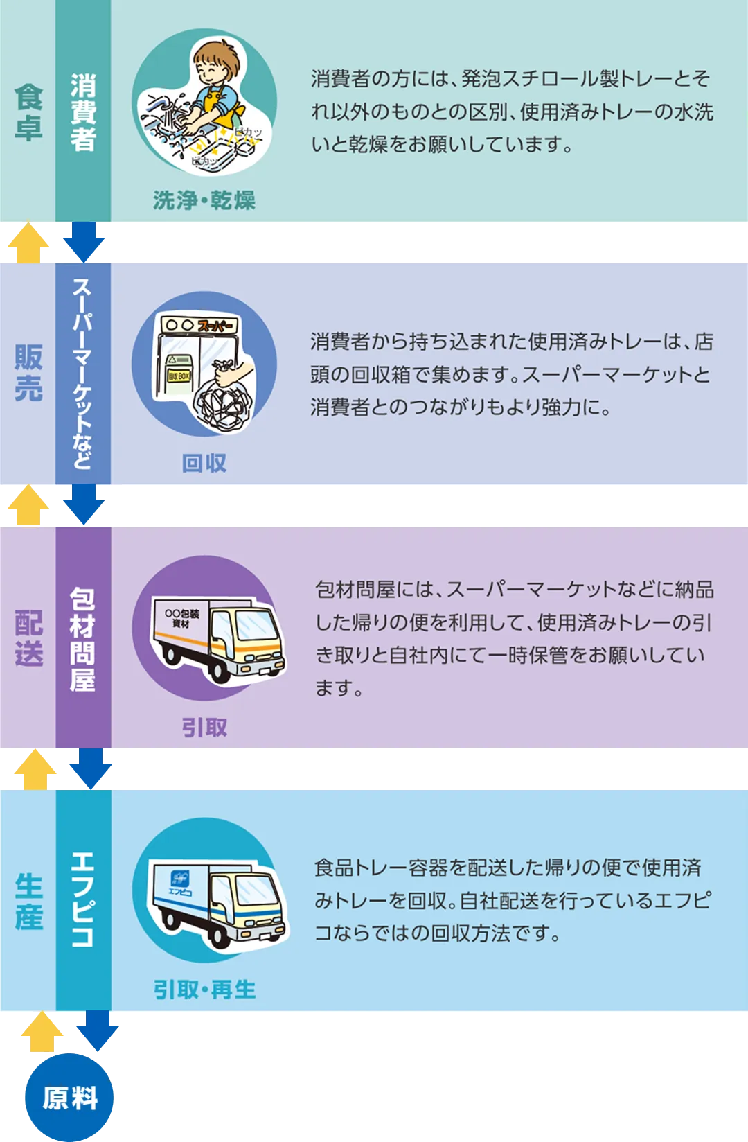 4者連携によるリサイクルの流れを示した図