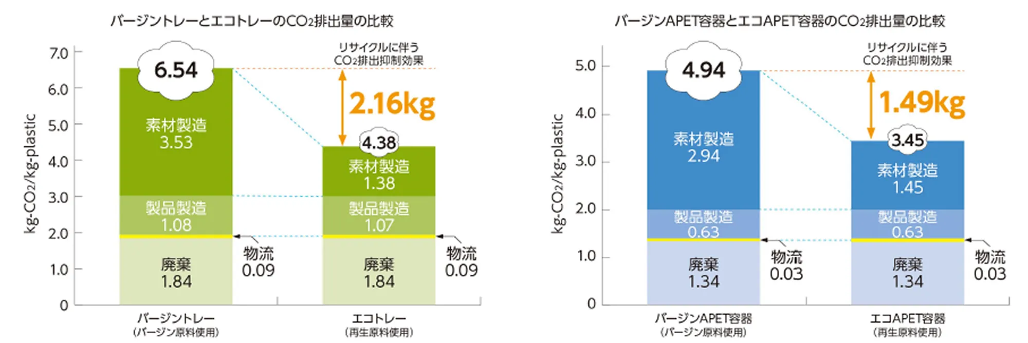 バージントレーとエコトレー、バージンAPET容器とエコAPET容器のCO₂排出量を比較したグラフ
