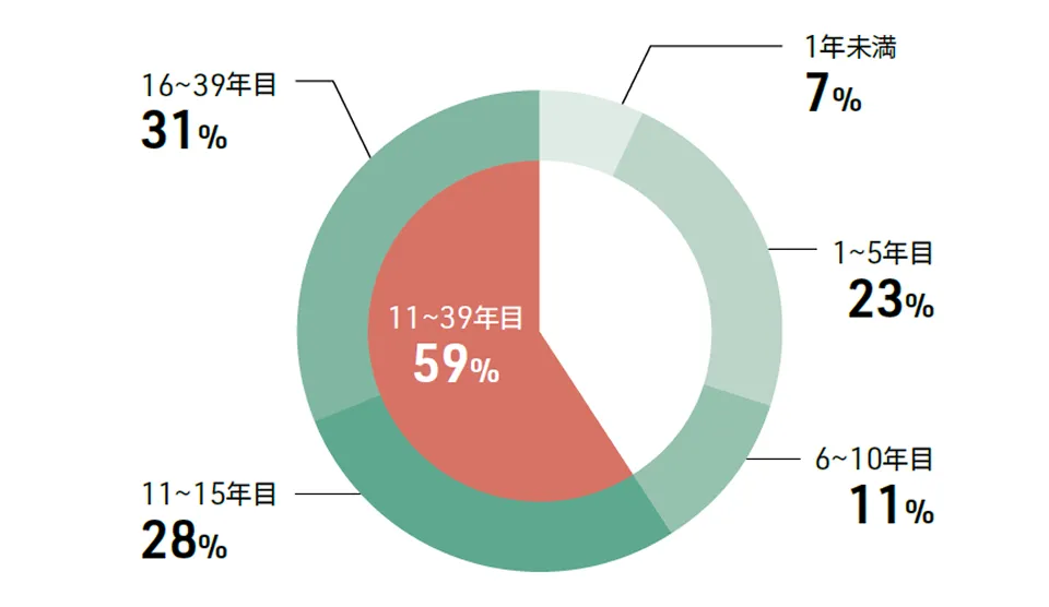 障がいのある社員の勤続年数の割合（11年以上が約6割など）