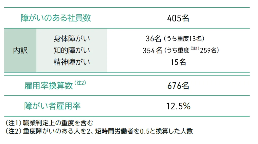 障がいのある社員数や内訳、雇用率を示した図