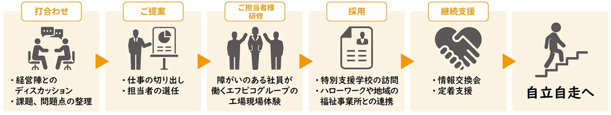 障がい者雇用支援のプロセスを示したフロー図