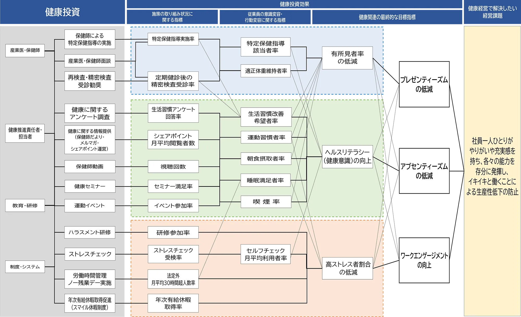 健康経営戦略マップ。施策と健康指標、最終目標の関係を示した図