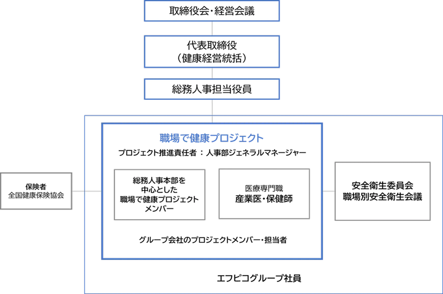 健康経営のマネジメント体制を示した組織図