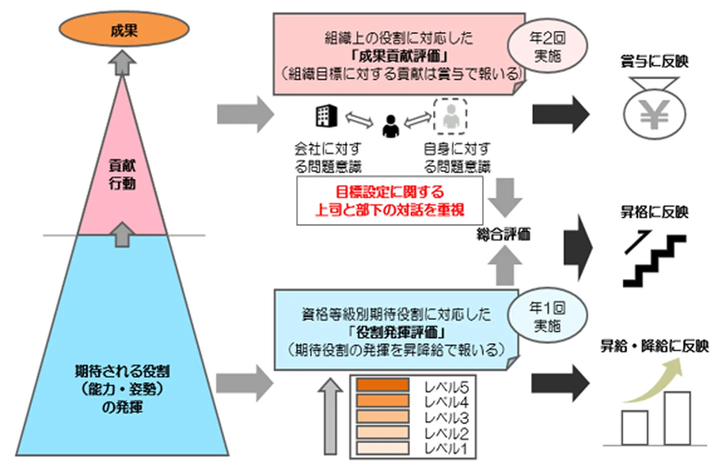 評価制度の全体像を示した図