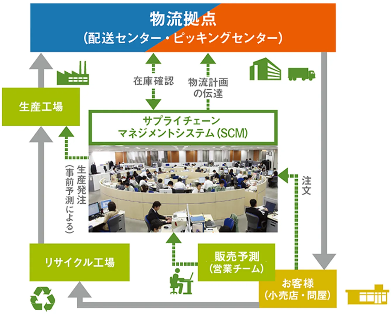サプライチェーン・マネジメント（SCM）による物流の流れを示した図