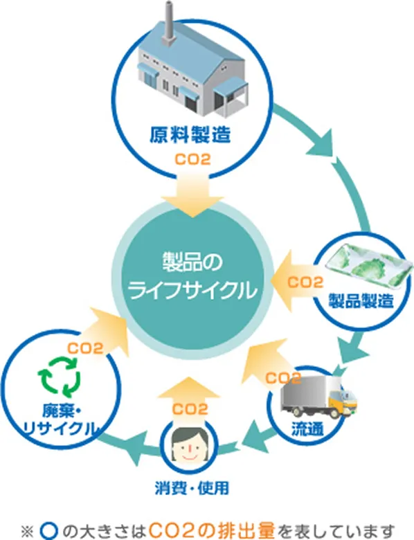 製品のライフサイクルの図