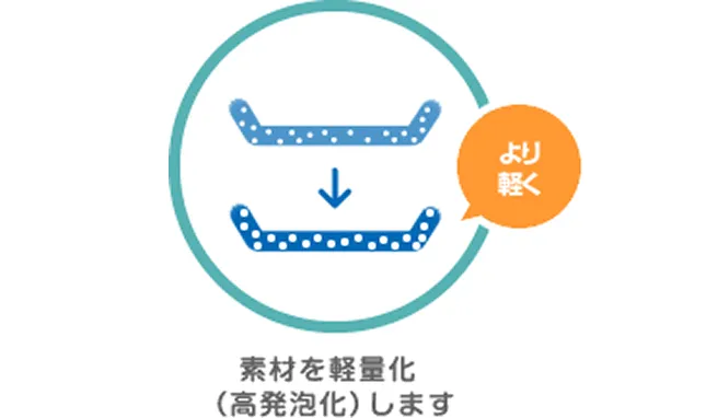 素材を軽量化（高発砲化）します