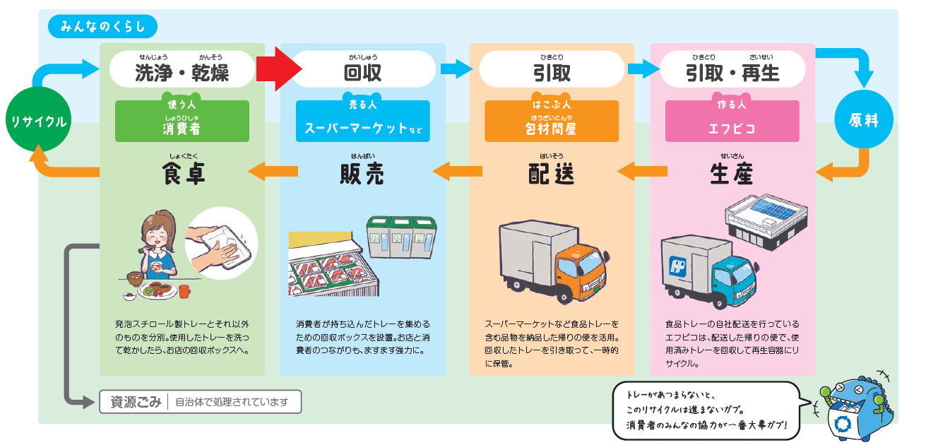 使う人、売る人、はこぶ人、作る人。力を合わせて、ぐるっとリサイクル
