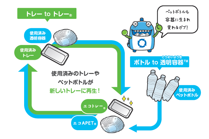 みんなで参加する、循環型のリサイクル。