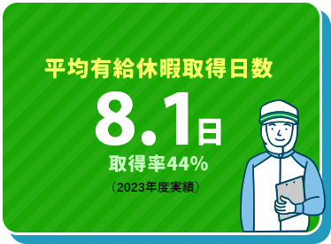 平均有給休暇取得日数 8.1日 取得率44％（2023年度実績）