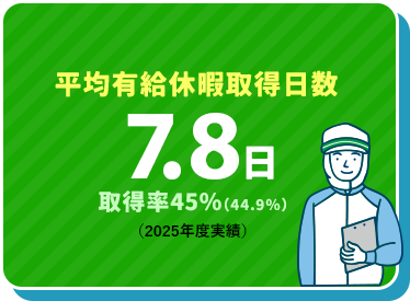 平均有給休暇取得日数 8.1日 取得率44％（2023年度実績）