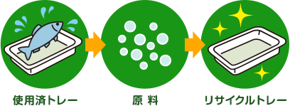 回収された使用済みのトレーから新しいトレーができる工程をご覧ください。