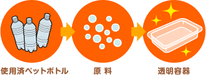 回収された使用済みのペットボトルから新しい透明容器ができる工程をご覧ください。